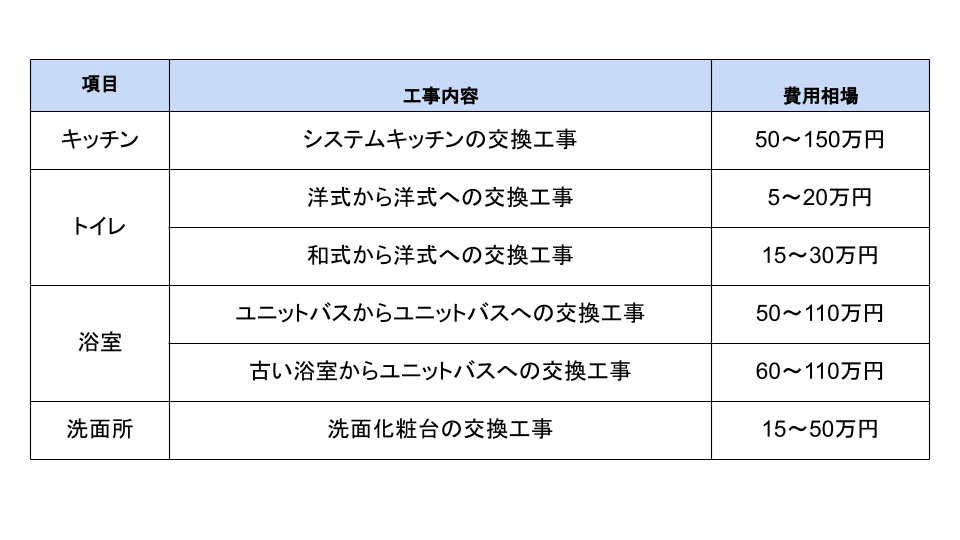 リフォーム概算料金表